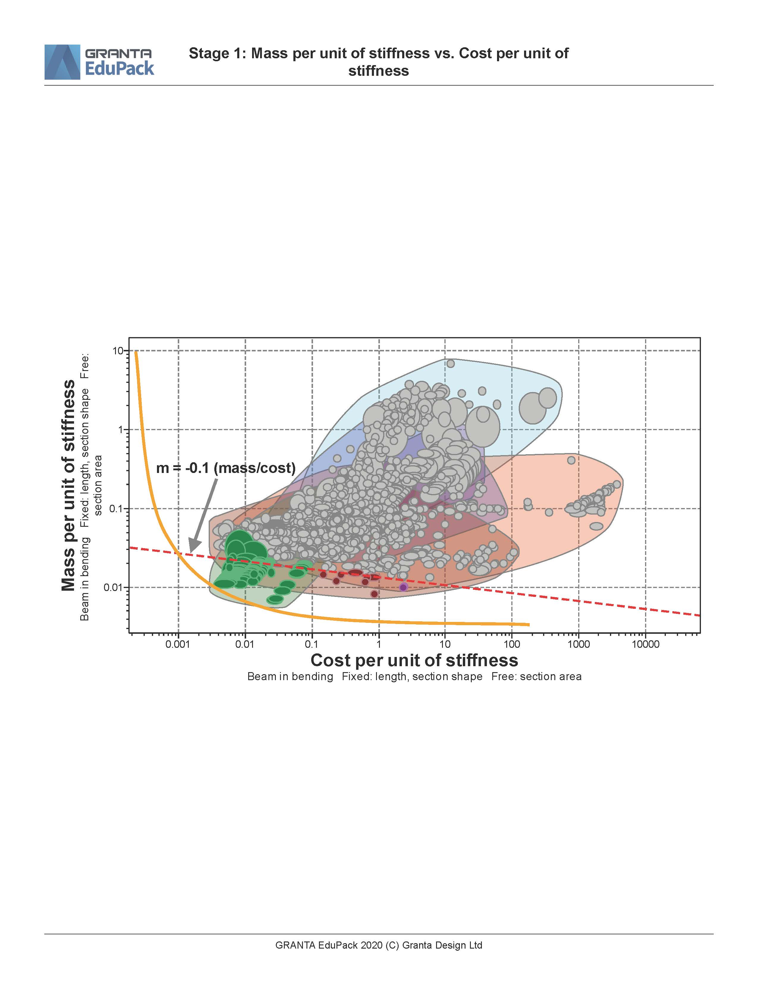 Performance index tradeoff curve for skateboard deck materials.