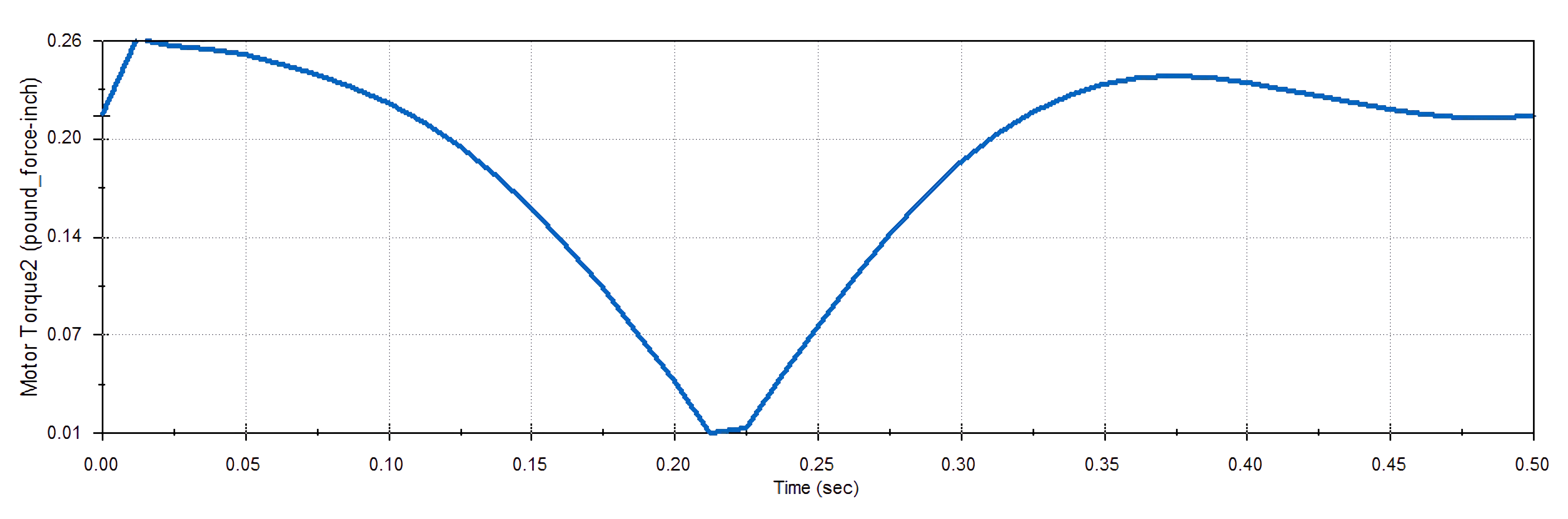 A plot of the motor torque.