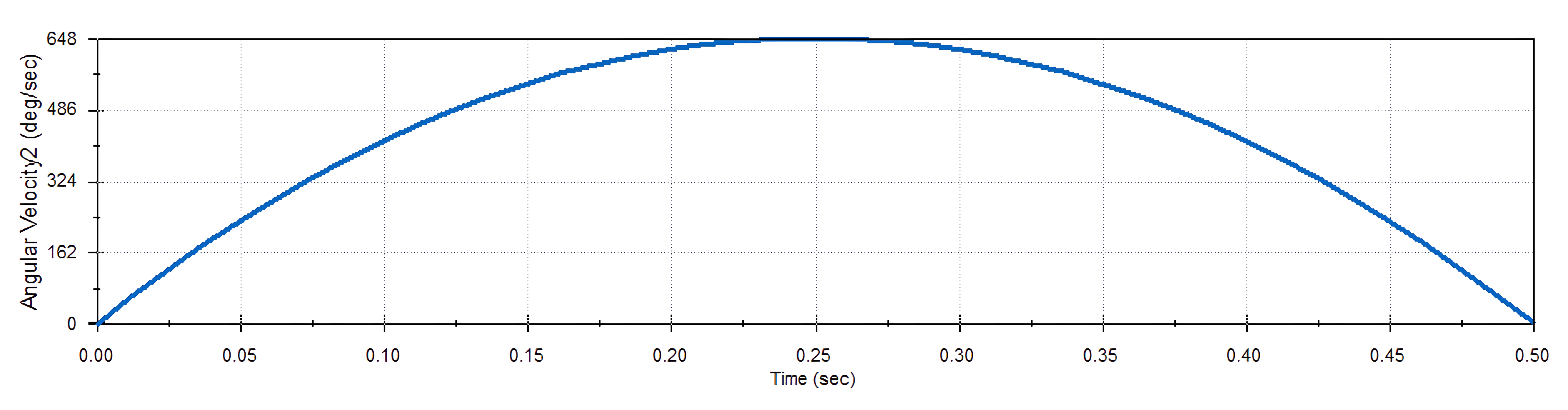 A plot of the motor angular velocity.